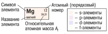 Периодичен закон в модерната форма