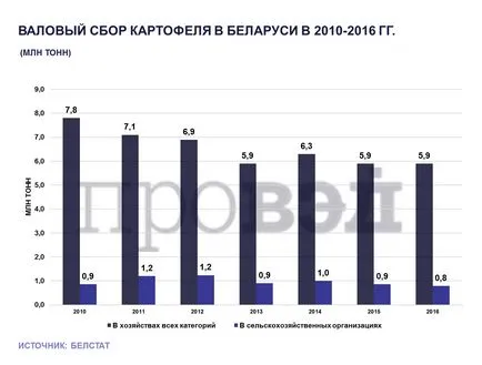 Защо беларусите продават картофи повече, отколкото сме