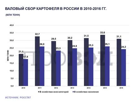 Защо беларусите продават картофи повече, отколкото сме