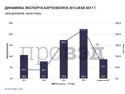 Защо беларусите продават картофи повече, отколкото сме