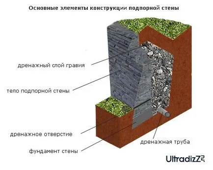 Támfalak a teraszos lejtők, típusai és jellemzői a készülék