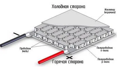 Obținerea de energie electrică din diferențele de temperatură - un generator termoelectric cu mâinile lor