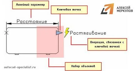 Динамични блокове в AutoCAD