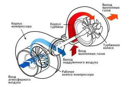 A működési elve turbo -, hogy a turbo