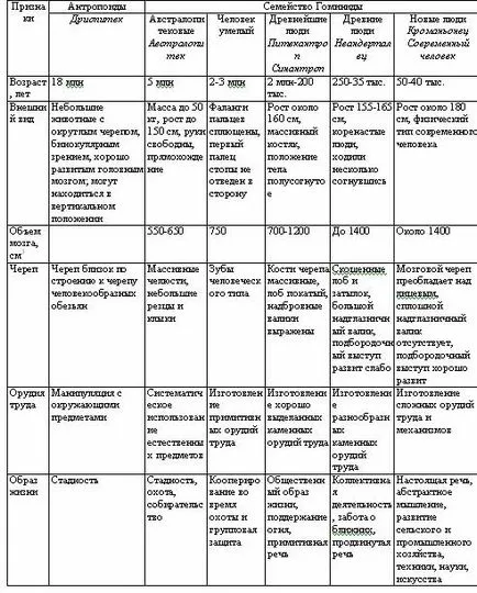 Произходът на човека като вид - studopediya