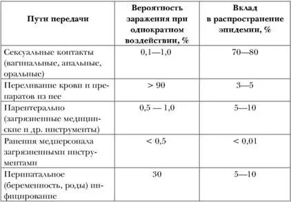 Начин на предаване е контактно-битови инфекция