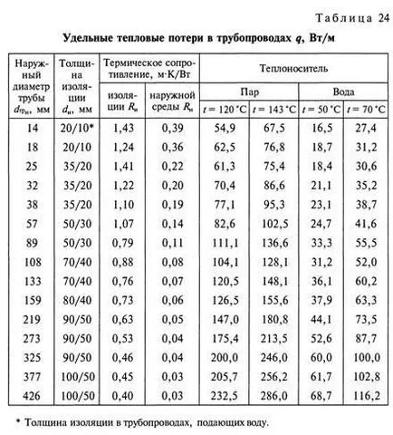 Kiszámítása hőveszteség a környezetet