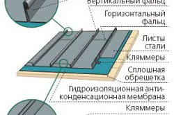 Ремонт на технология на металите изпълнение покриви