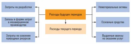 Costurile perioadelor de înregistrare viitoare și de contabilitate