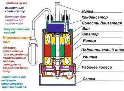 Javítása víztelenítőszivattyú törést és zúgás, nem swing, nem kapcsol be