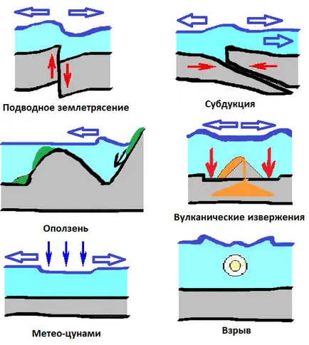 Резюме физика цунами