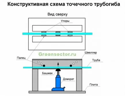 Homemade bender în formă de tub pentru fabricarea de dispozitiv și nuanțe, construcții și reparații