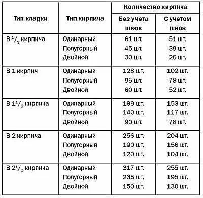 Cât de multe cărămizi pe 1 m2 de zidărie