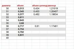 Як розрахувати кубатуру пиломатеріалу для його придбання (придбання) Як розрахувати кубатуру пиломатеріалу для його придбання
