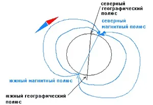 Як працює компас