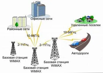 Як працює технологія wimax (точки доступу Wi-Fi) Як працює технологія wimax