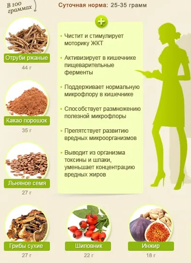 Як приймати клітковину для схуднення відгуки, протипоказання (як приймати клітковину для схуднення) Як приймати клітковину для схуднення відгуки, протипоказання