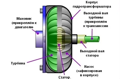 Як працює гидротрансформатор
