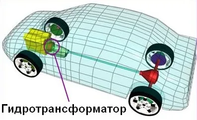 Як працює гидротрансформатор