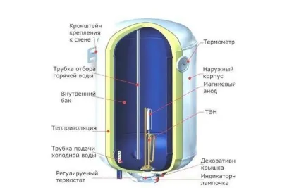 Як розібрати бойлер і промити його (відбору гарячої води) Як розібрати бойлер і промити його