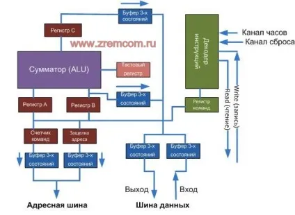 Як працюють мікропроцесори