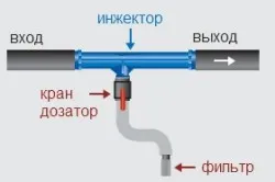 напоителни торовете дозатора капкови, предимствата на капково напояване