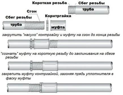 țeavă de metal compus cu metal - sudare, cuplare filetate, flanșe și fitinguri