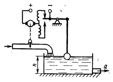 Sistemul de control automat static și astatic