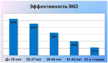 Статистика успешен еко и процента на усложнения - статии, еко-блог