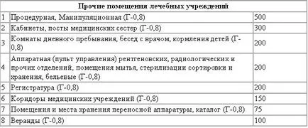 Светодиодни осветителни тела за болници и чисти стаи