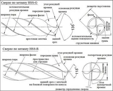 Свредла за метал имат по-добри изгледи, етикетиране, как да изберем