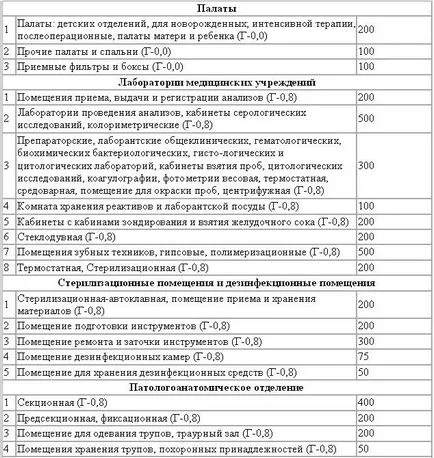 Светодиодни осветителни тела за болници и чисти стаи