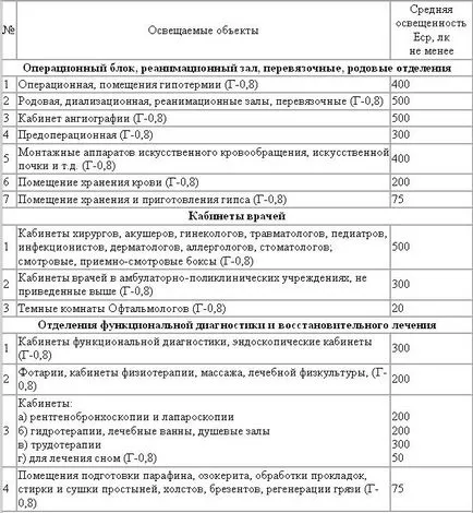 Светодиодни осветителни тела за болници и чисти стаи