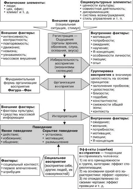 Имоти и процеса на възприятие - studopediya