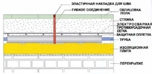 conductelor de încălzire în șapă - modul de a alege și de a asambla elementele sistemului, portalul a conductelor