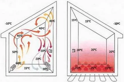 отоплителни тръби в пода на предимствата и недостатъците на отоплителна инсталация в хаван