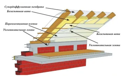 Încălzirea acoperișului în raportul de pod samostroyschika