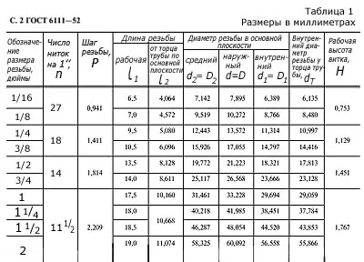 muta dreapta inch NPT, în special metrice, GOST