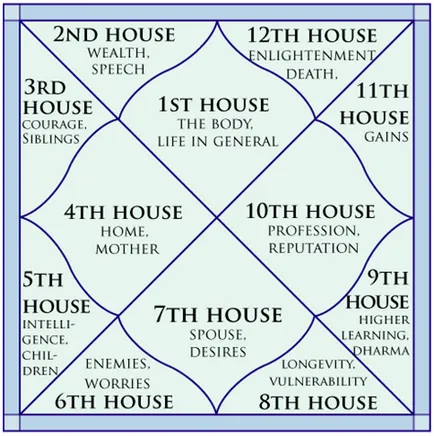 Jyotish (astrologia vedica) - în termeni simpli despre sacru