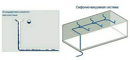 pâlnie apei de ploaie pentru acoperișuri plate