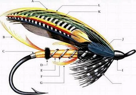 Всички компоненти на риболова с муха