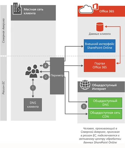 Conectivitatea Client - Office 365