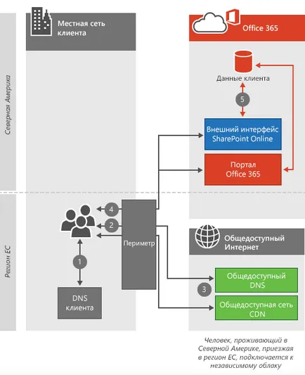 Conectivitatea Client - Office 365