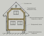 Защо имаме нужда от вентилационна междина в рамката къща