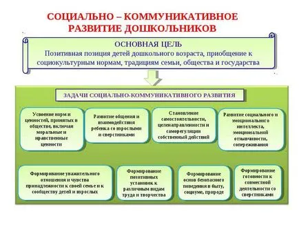 Sarcini de dezvoltare de comunicare a copiilor preșcolari și soluția lor