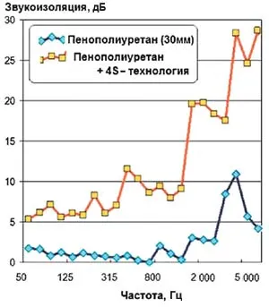 4S-technológia - hatékony módja elnyelő hang, a tudomány és az élet