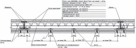 Placă de beton pentru calcularea unei pardoseli profesionale, de instalare și de umplere