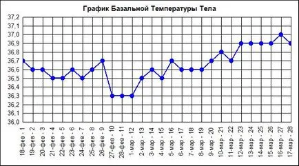 Temperatura bazala in timpul sarcinii devreme, înainte de întârziere