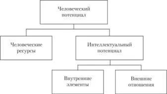 Човешкият потенциал на организацията, човешки потенциал - управление - и Gaponenko