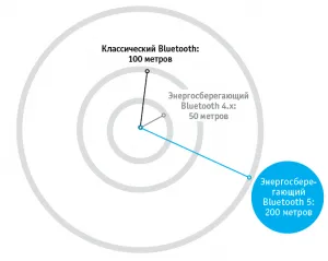 Какво е новото в Bluetooth 5, чип България